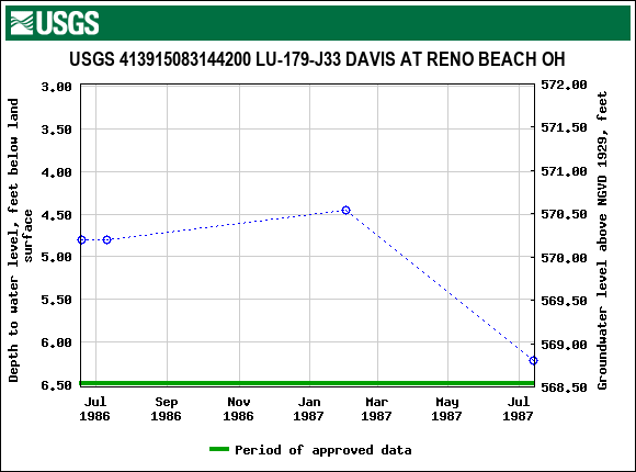 Graph of groundwater level data at USGS 413915083144200 LU-179-J33 DAVIS AT RENO BEACH OH