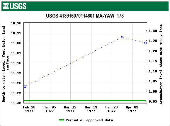 Graph of groundwater level data at USGS 413916070114801 MA-YAW  173