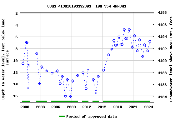 Graph of groundwater level data at USGS 413916103392603  19N 55W 4AABA3