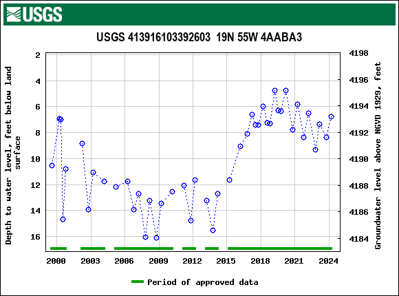 Graph of groundwater level data at USGS 413916103392603  19N 55W 4AABA3