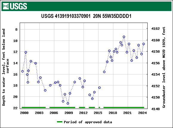 Graph of groundwater level data at USGS 413919103370901  20N 55W35DDDD1