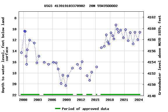 Graph of groundwater level data at USGS 413919103370902  20N 55W35DDDD2