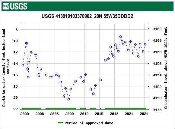 Graph of groundwater level data at USGS 413919103370902  20N 55W35DDDD2