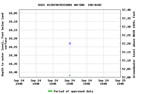 Graph of groundwater level data at USGS 413923070333001 MA-SDW  196-0102