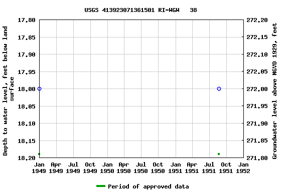 Graph of groundwater level data at USGS 413923071361501 RI-WGW   38