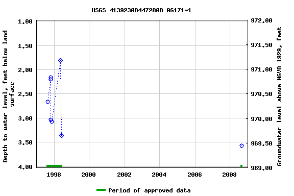 Graph of groundwater level data at USGS 413923084472000 AG171-1