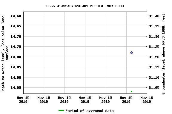 Graph of groundwater level data at USGS 413924070241401 MA-A1W  507-0033