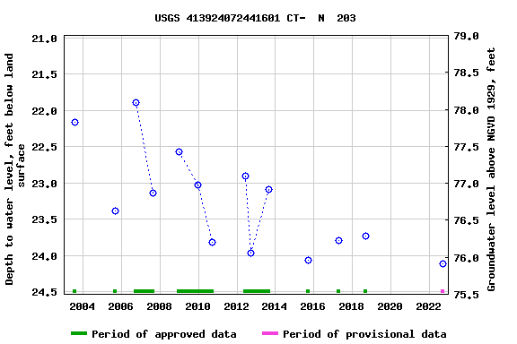 Graph of groundwater level data at USGS 413924072441601 CT-  N  203