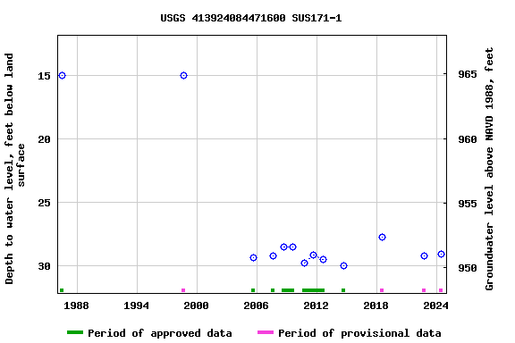 Graph of groundwater level data at USGS 413924084471600 SUS171-1