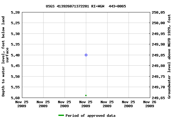 Graph of groundwater level data at USGS 413926071372201 RI-WGW  443-0065