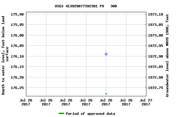 Graph of groundwater level data at USGS 413929077392301 PO   300