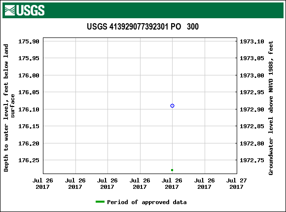 Graph of groundwater level data at USGS 413929077392301 PO   300