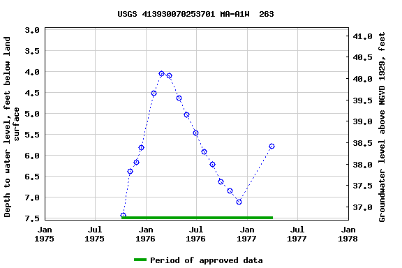 Graph of groundwater level data at USGS 413930070253701 MA-A1W  263