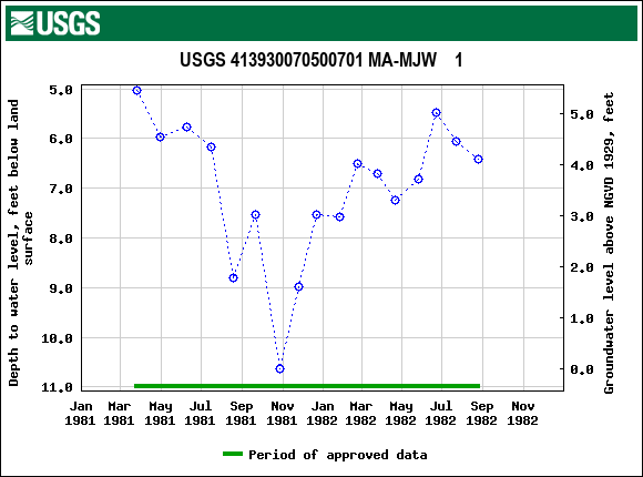 Graph of groundwater level data at USGS 413930070500701 MA-MJW    1