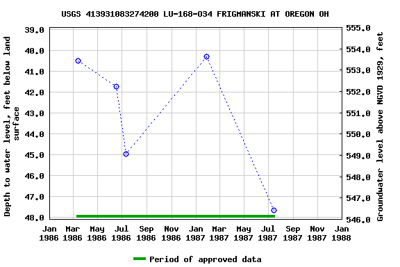 Graph of groundwater level data at USGS 413931083274200 LU-168-O34 FRIGMANSKI AT OREGON OH