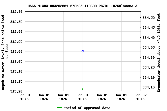 Graph of groundwater level data at USGS 413931093292001 079N23W11DCDD 23701 1976Altoona 3