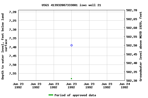 Graph of groundwater level data at USGS 413932087333801 isws well 21