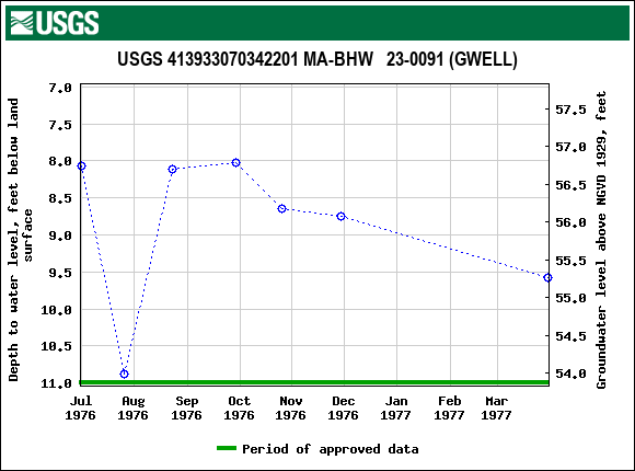 Graph of groundwater level data at USGS 413933070342201 MA-BHW   23-0091 (GWELL)