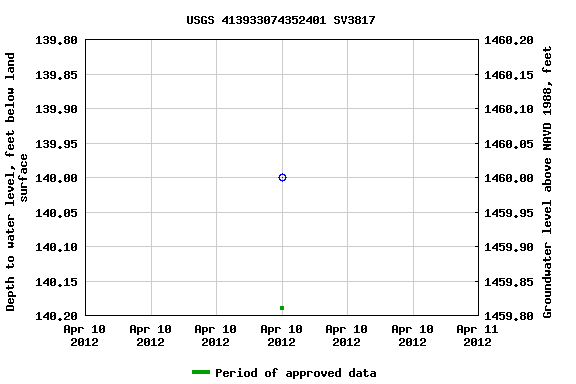 Graph of groundwater level data at USGS 413933074352401 SV3817