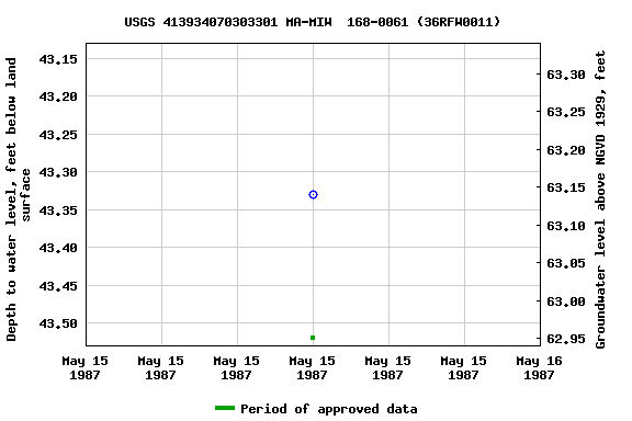 Graph of groundwater level data at USGS 413934070303301 MA-MIW  168-0061 (36RFW0011)