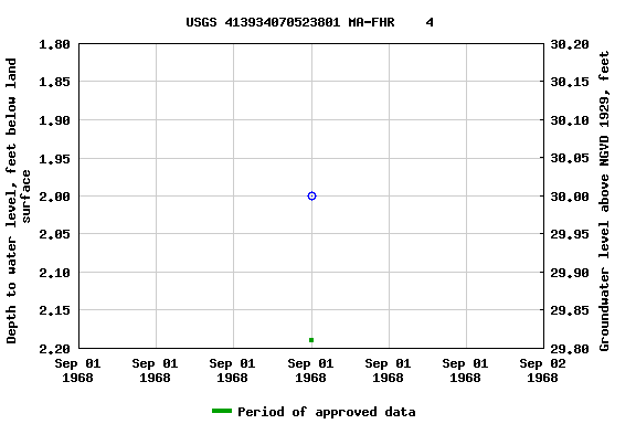 Graph of groundwater level data at USGS 413934070523801 MA-FHR    4