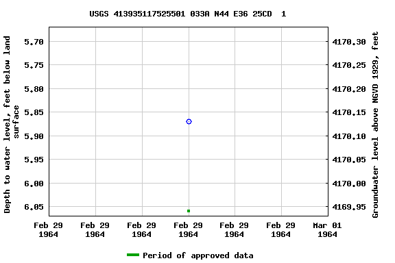 Graph of groundwater level data at USGS 413935117525501 033A N44 E36 25CD  1