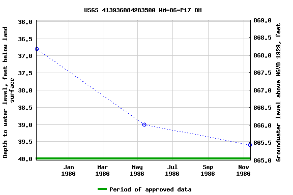 Graph of groundwater level data at USGS 413936084283500 WM-86-P17 OH