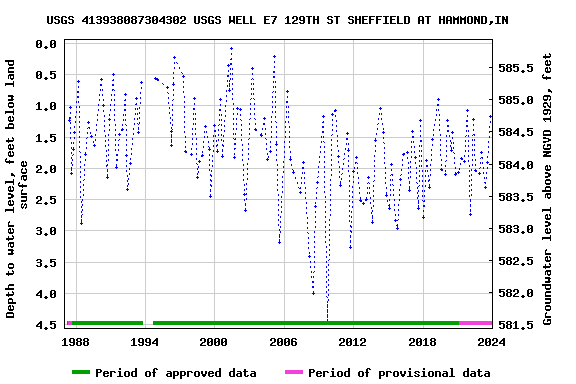Graph of groundwater level data at USGS 413938087304302 USGS WELL E7 129TH ST SHEFFIELD AT HAMMOND,IN