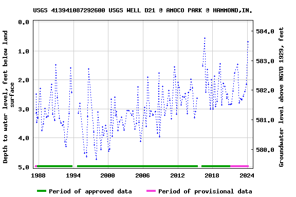 Graph of groundwater level data at USGS 413941087292600 USGS WELL D21 @ AMOCO PARK @ HAMMOND,IN.