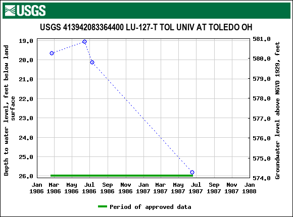 Graph of groundwater level data at USGS 413942083364400 LU-127-T TOL UNIV AT TOLEDO OH