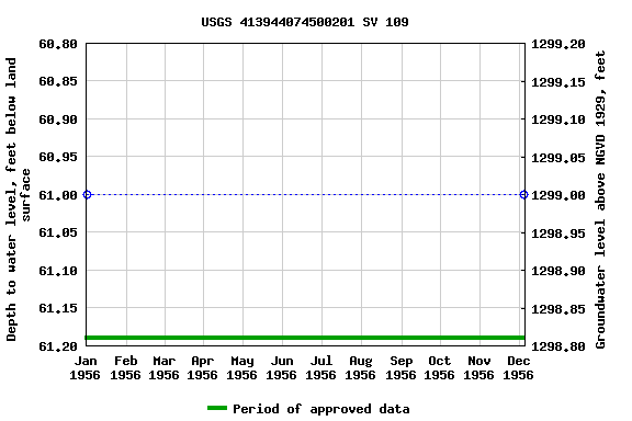 Graph of groundwater level data at USGS 413944074500201 SV 109