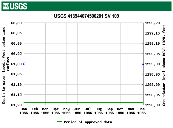 Graph of groundwater level data at USGS 413944074500201 SV 109