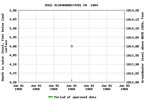 Graph of groundwater level data at USGS 413946080274701 CW  1984