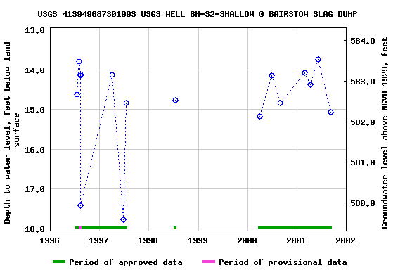 Graph of groundwater level data at USGS 413949087301903 USGS WELL BH-32-SHALLOW @ BAIRSTOW SLAG DUMP