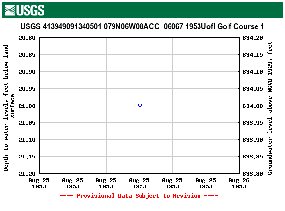 Graph of groundwater level data at USGS 413949091340501 079N06W08ACC  06067 1953UofI Golf Course 1