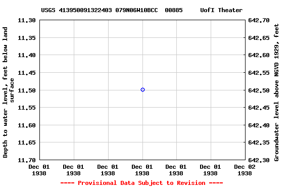 Graph of groundwater level data at USGS 413950091322403 079N06W10BCC  00885     UofI Theater