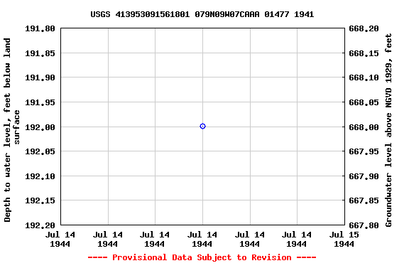 Graph of groundwater level data at USGS 413953091561801 079N09W07CAAA 01477 1941