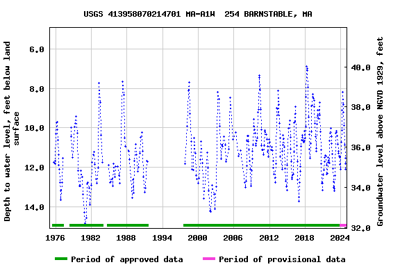 Graph of groundwater level data at USGS 413958070214701 MA-A1W  254 BARNSTABLE, MA