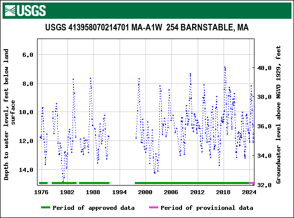 Graph of groundwater level data at USGS 413958070214701 MA-A1W  254 BARNSTABLE, MA