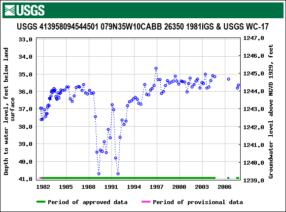 Graph of groundwater level data at USGS 413958094544501 079N35W10CABB 26350 1981IGS & USGS WC-17