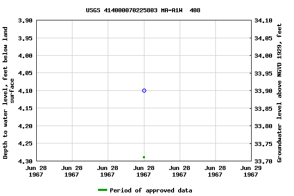 Graph of groundwater level data at USGS 414000070225803 MA-A1W  408