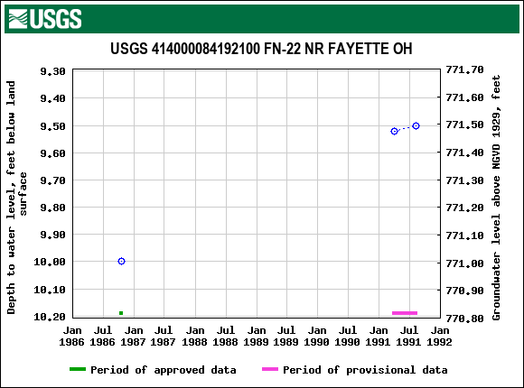 Graph of groundwater level data at USGS 414000084192100 FN-22 NR FAYETTE OH