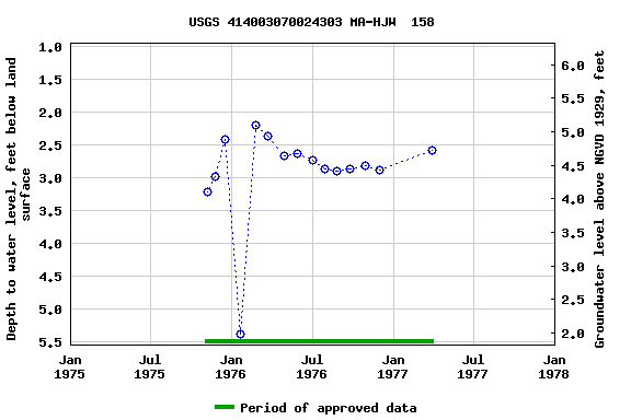 Graph of groundwater level data at USGS 414003070024303 MA-HJW  158