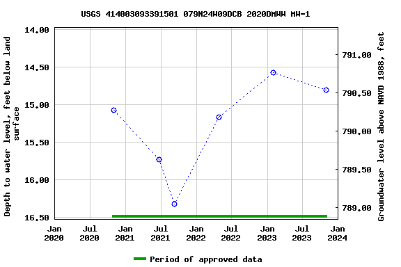 Graph of groundwater level data at USGS 414003093391501 079N24W09DCB 2020DMWW MW-1