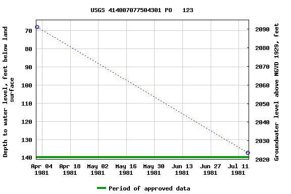 Graph of groundwater level data at USGS 414007077504301 PO   123