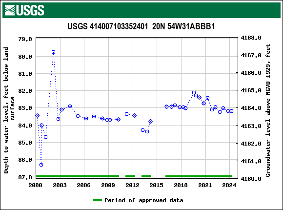 Graph of groundwater level data at USGS 414007103352401  20N 54W31ABBB1