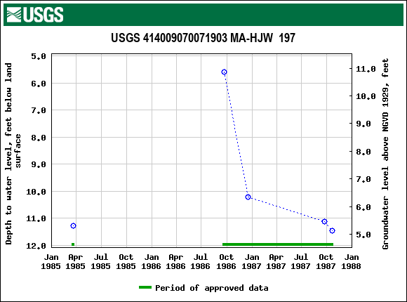 Graph of groundwater level data at USGS 414009070071903 MA-HJW  197