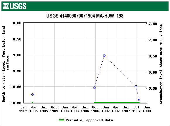 Graph of groundwater level data at USGS 414009070071904 MA-HJW  198