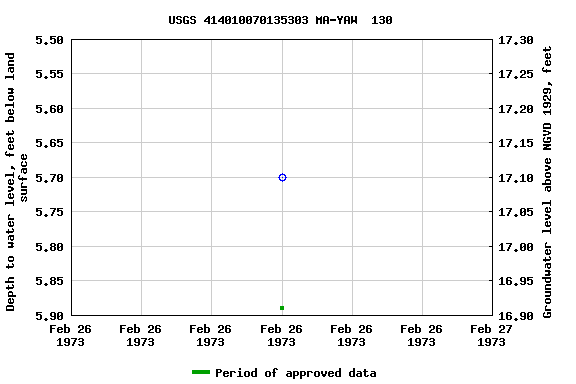 Graph of groundwater level data at USGS 414010070135303 MA-YAW  130