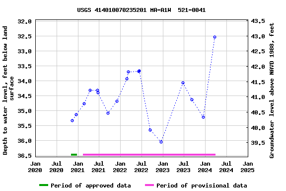 Graph of groundwater level data at USGS 414010070235201 MA-A1W  521-0041